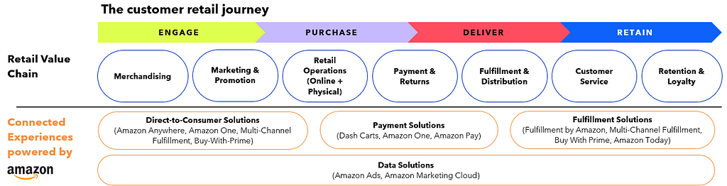 Illustration of where Amazon technology impacts the customer journey