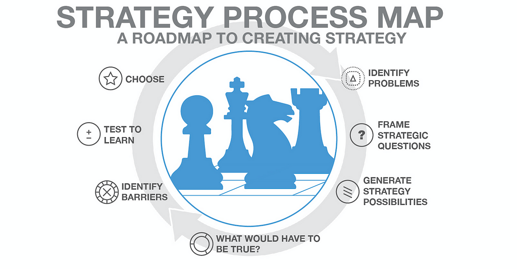 STRATEGY PROCESS MAP. Graphic created by Steve Black based on content from IDEO U course Designing Strategy.