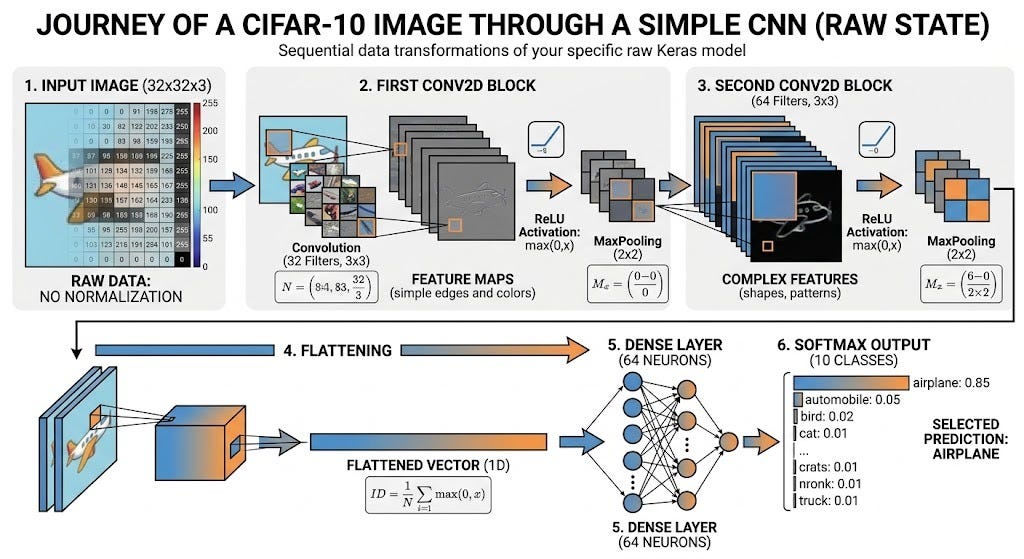 The image demonstrates the Data Processing in Raw form.