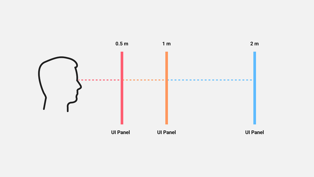 A representation of the different distances a UI panel can be seen in VR