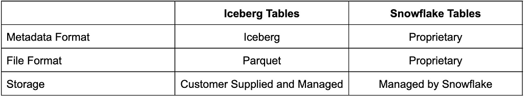 iceberge tables and snowflake tables