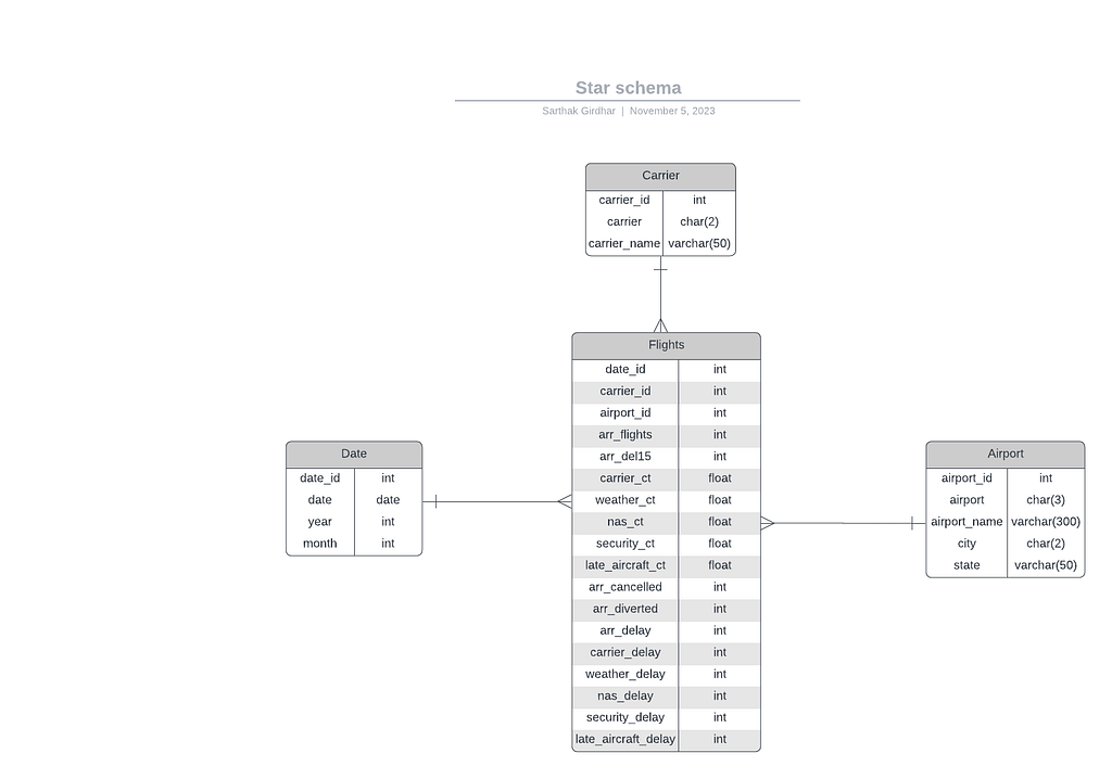 Star schema