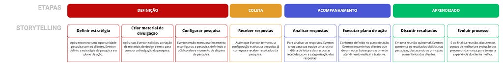 Representação da jornada de uso. A primeira etapa é a Definição, dentro dela acontecem as ações de definição da estratégia, criação de material de divulgação e configuração da pesquisa. A segunda etapa é a de Coleta, que tem a ação Receber respostas. A terceira etapa é a de Acompanhamento, com as ações de Analisar respostas e Executar plano de ação. E por fim, a última etapa é a de Aprendizado, com as ações de discusão de resultados e evolução do processo de pesquisa.