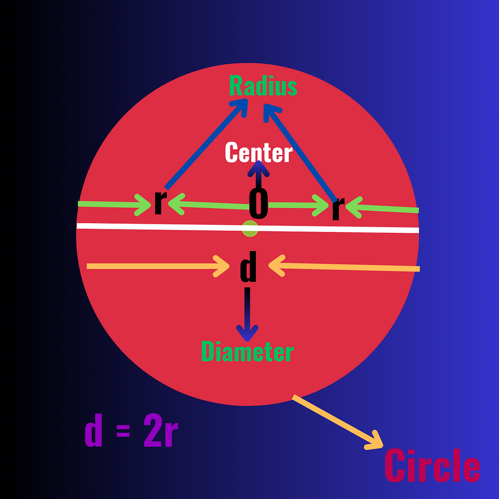 How to Find the Area of a Circle with Diameter