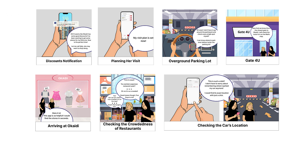 A storyboard visualizing the user’s journey after using our application