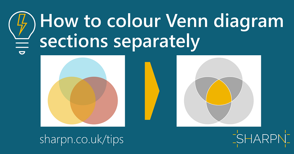 A graphic showing a standard semi-transparent Venn diagram and a version where each segment is a different colour