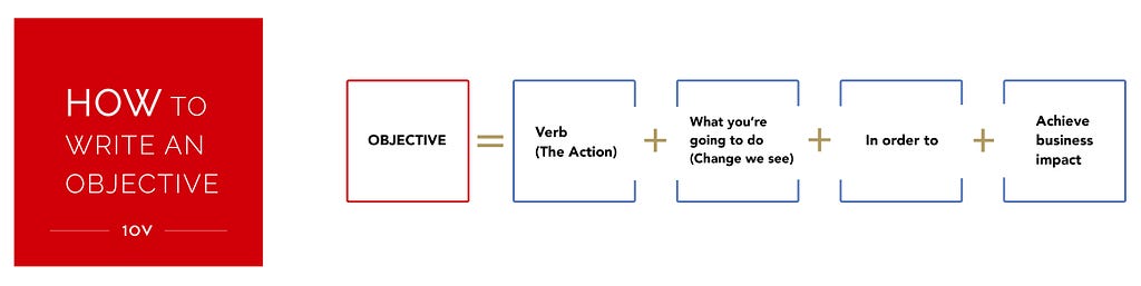 Depiction of a syntax used for creating an Objective: Objective = Verb (the action) + What you’re going to do (change we see) + in order to + Achieve business impact.