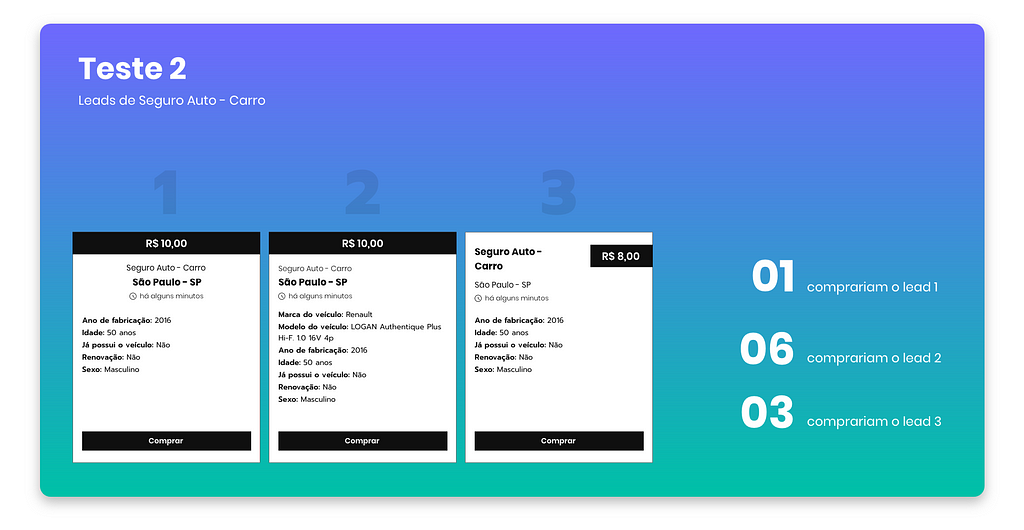 Imagem com o título no canto superior esquerdo “Teste 2”. Abaixo há 3 retângulos brancos um ao lado do outro, que representam as caixas de clientes para compra na plataforma. Ao lado direito está escrito a porcentagem de escolha de cada entrevistado. 1 de 10 comprariam o cliente 1; 6 de 10 comprariam o lead 2; e 3 de 10 o cliente 3.