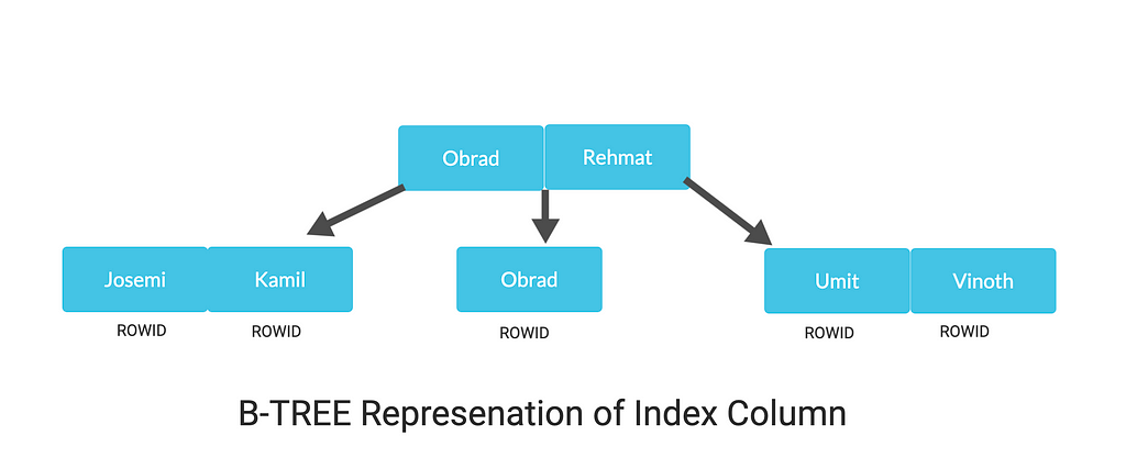 B-Tree Representation of Index column Name