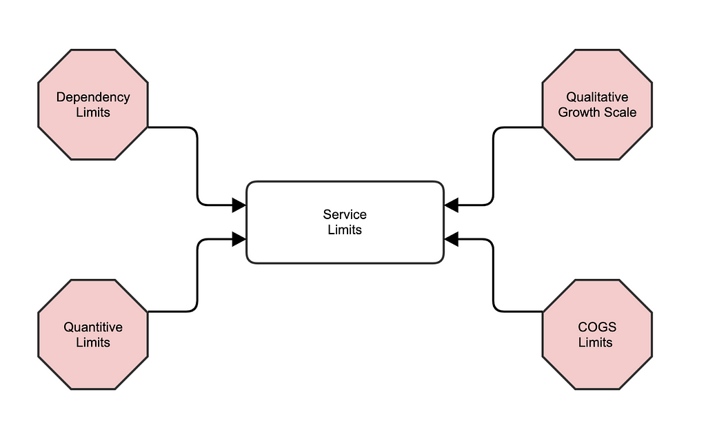 Framework to think about Service Limits in a Microservices Architecture