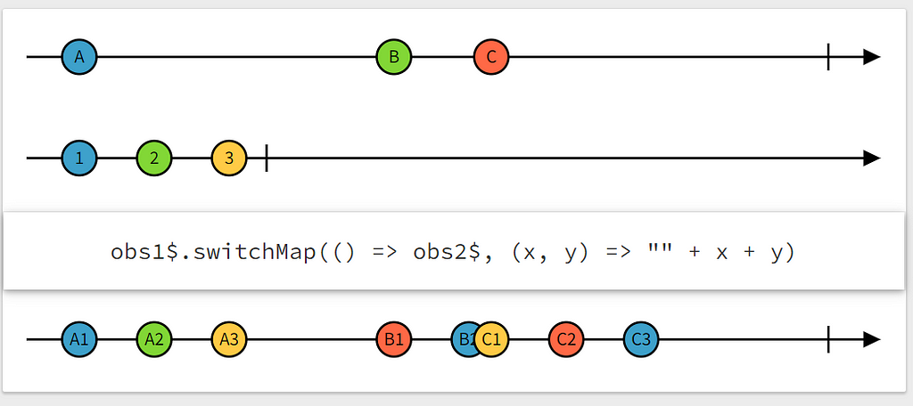 switchMap marble diagram