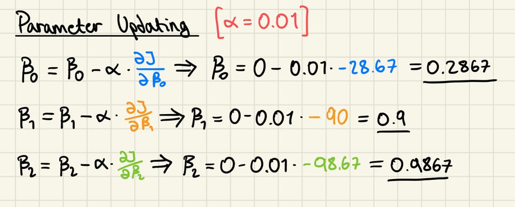 Parameter updating in the first iteration of gradient descent