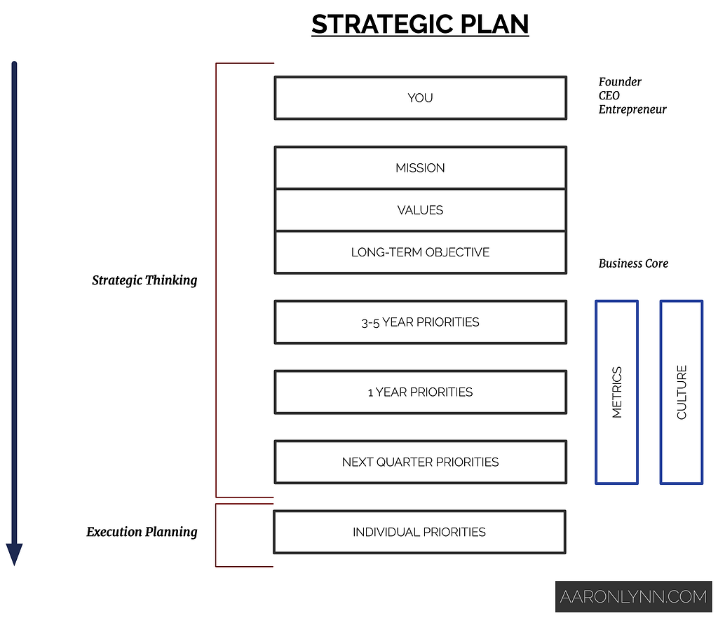 Strategic Plan Overview