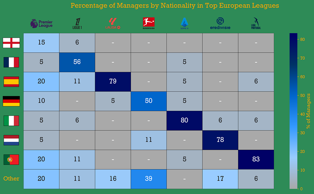 Domestic managers across European leagues