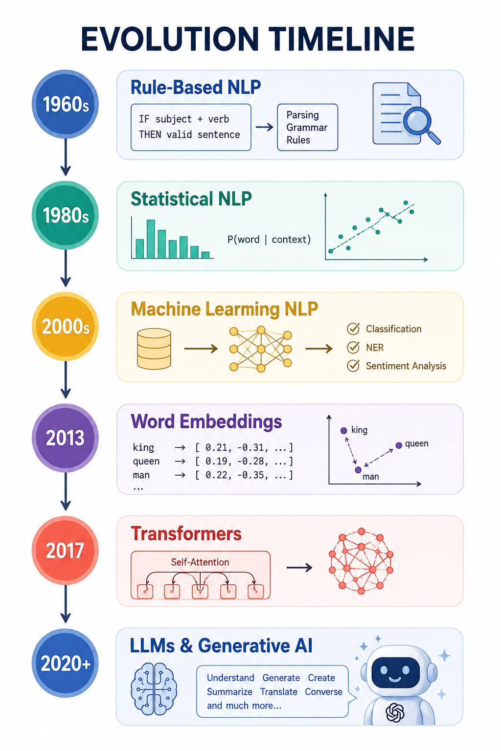 NLP Evolution: Rule-Based Systems to Large Language Models (1960–2026)