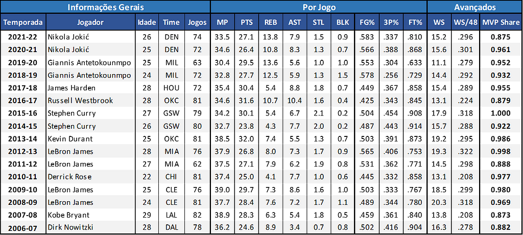 Estatísticas dos MVPs das últimas 16 temporadas
