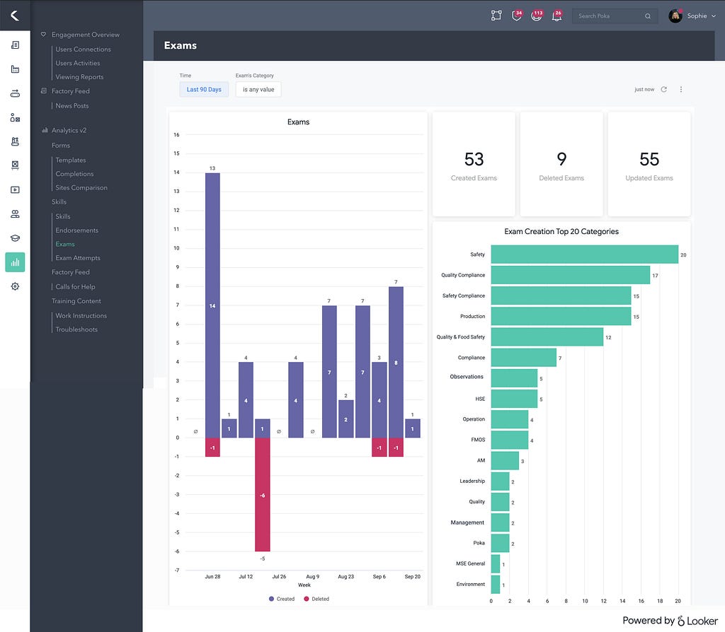 A screen capture showing the exams dashboard built and served by Looker but embedded in the Poka application.