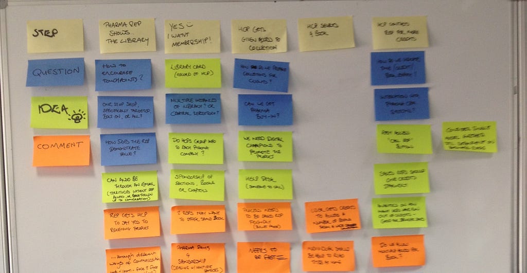Photo of post-its on a board, with yellow notes outlining the stages of the user journey, blue ones denoting questions, green ones denoting ideas and orange ones for comments.