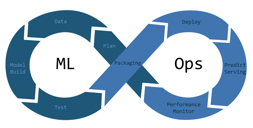 A figure eight loop with words ML and OPS. Inside the loops there are more words: Plan, Data, Model Build, Test, Packaging, Deploy, Predict Serving, Performance monitor. The last word is connected to the first.