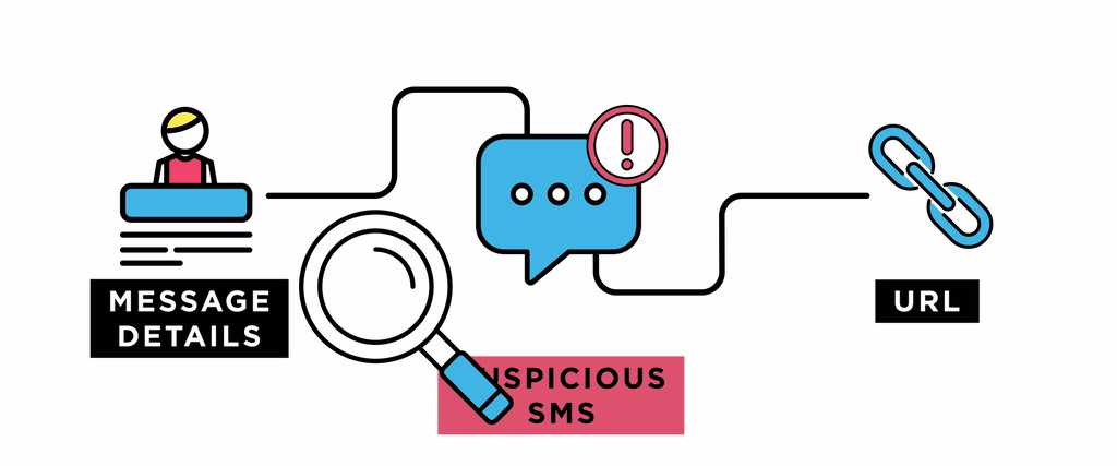 A magnifying glass mouse cursor floats from a message details icon, to a suspicious SMS icon, to a URL link icon.