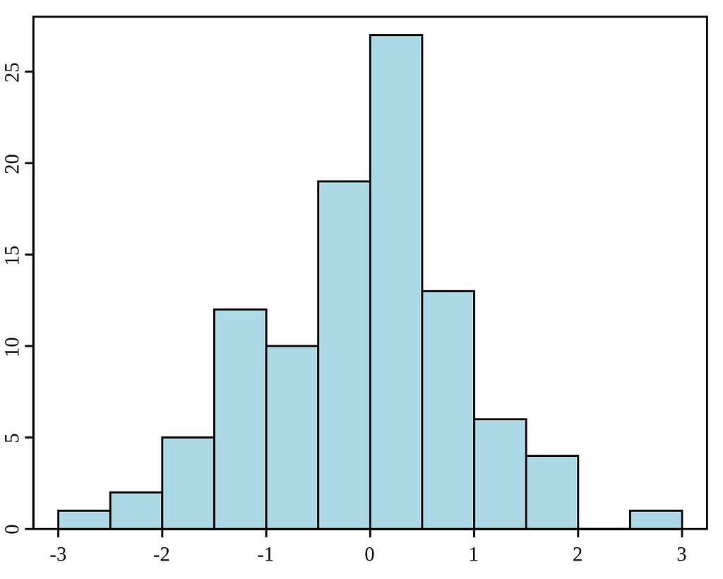 An example of a histogram