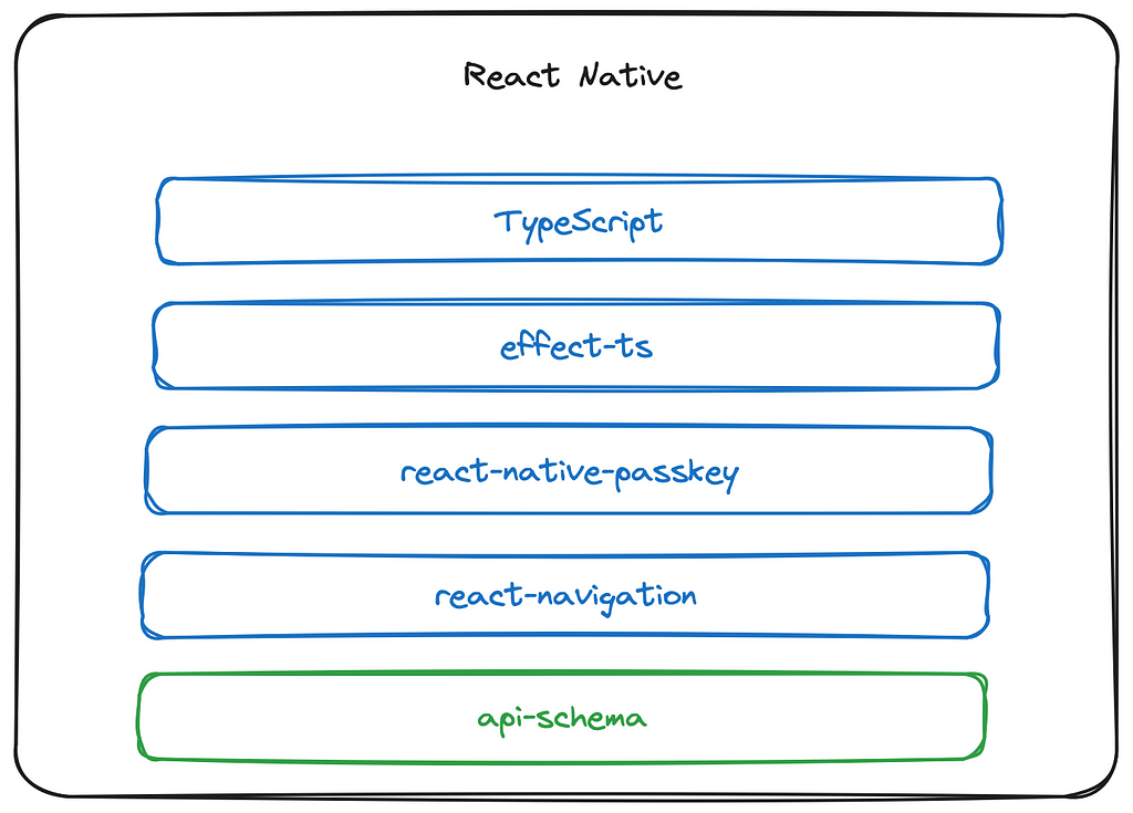 Mobile client used libraries: React Native, TypeScript, effect-ts, react-native-passkey, react-navigation and api-schema