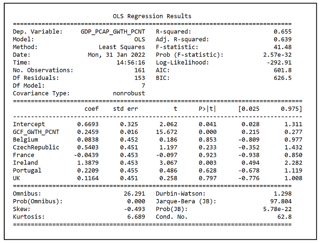 Training summary of the Fixed Effects (LSDV) model