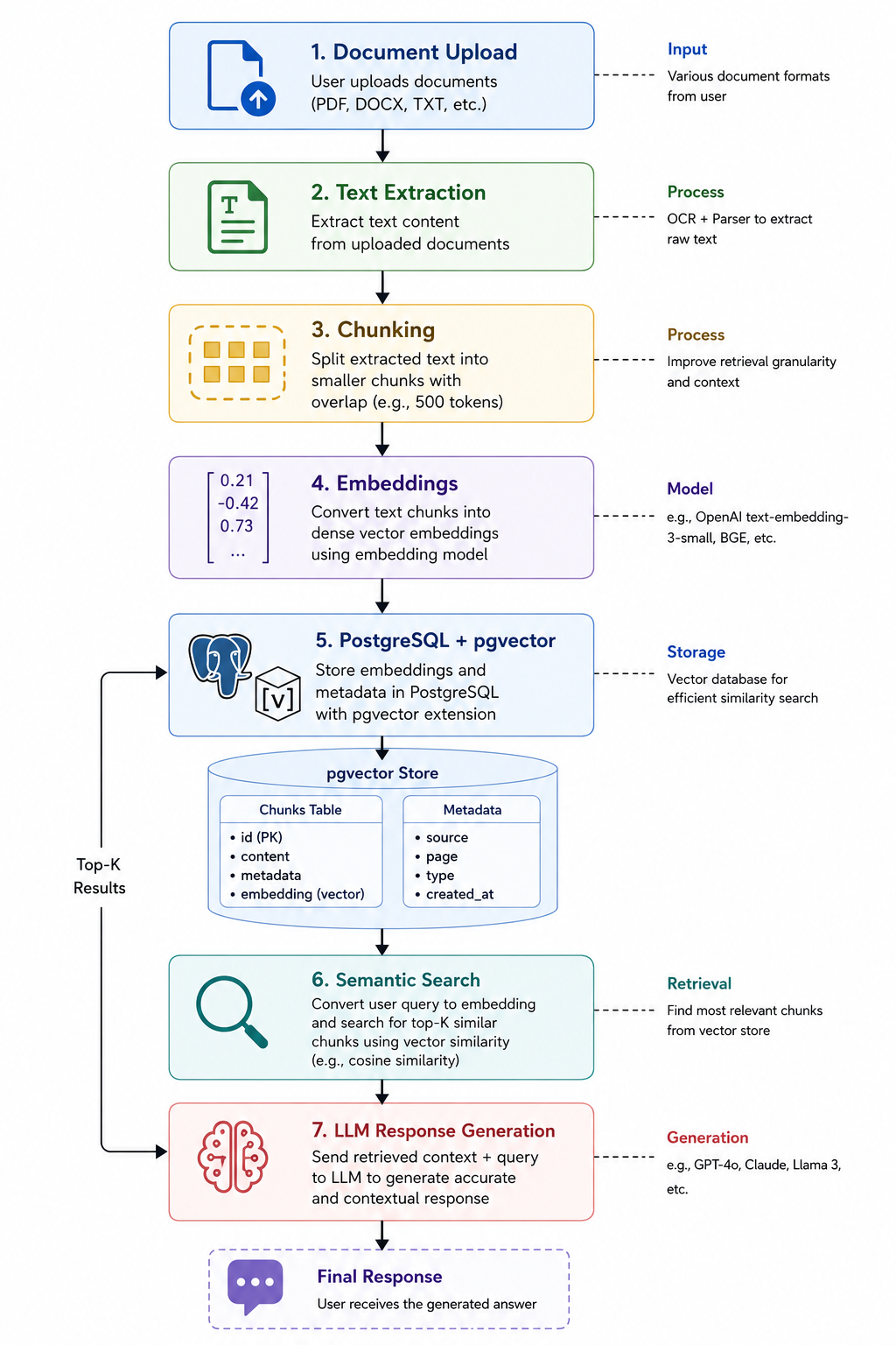 Building an AI Business Analyst Copilot with RAG, FastAPI, PostgreSQL, and Open AI