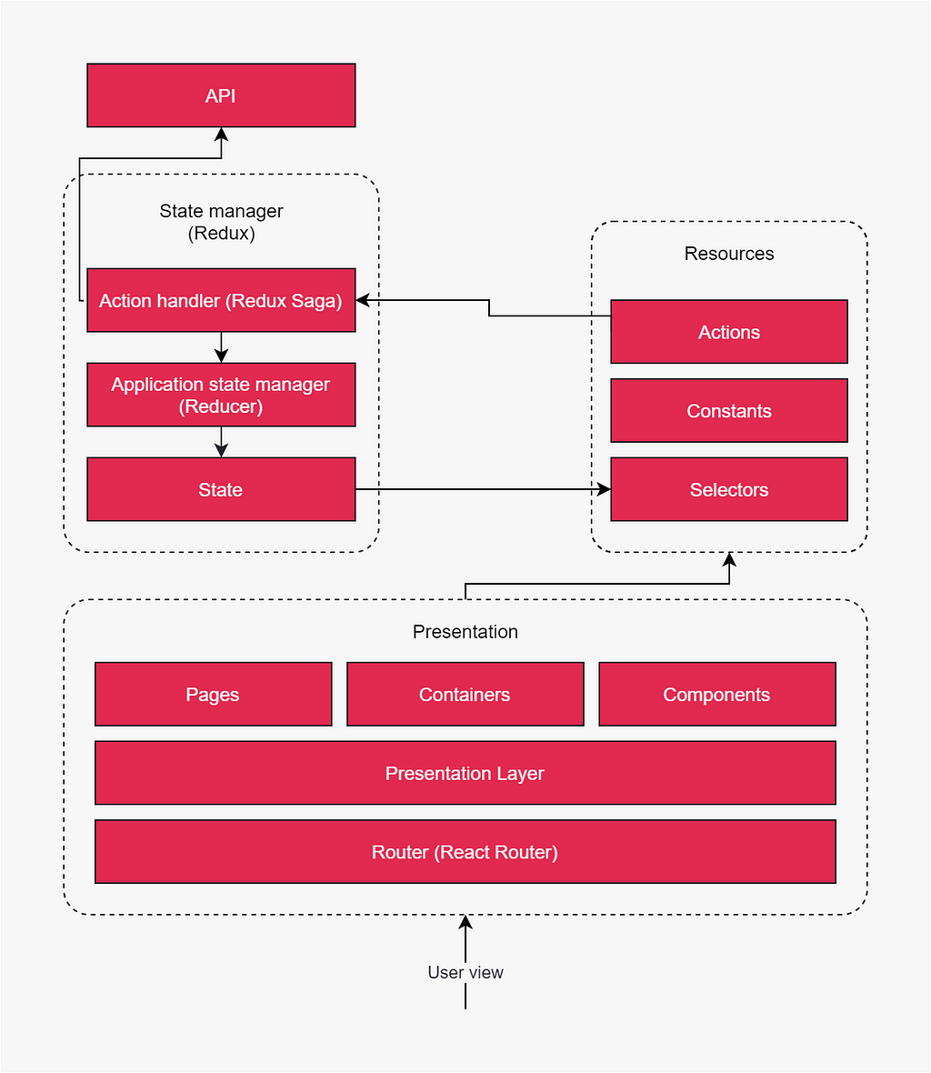 Frontend architecture