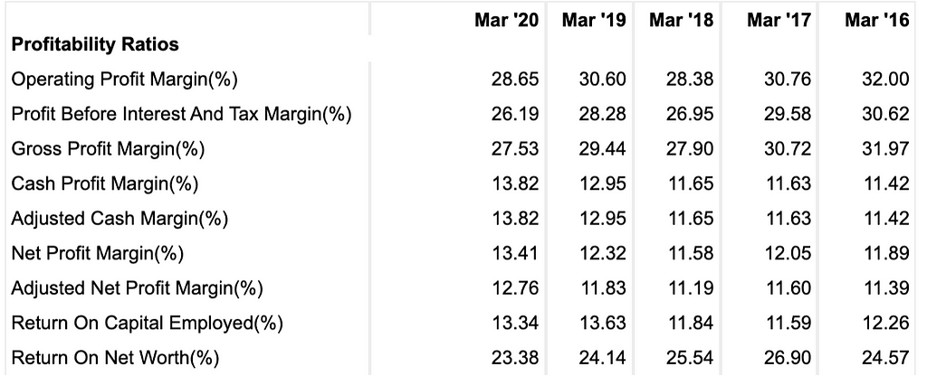 SBI Cards Ratios | source: moneycontrol.com