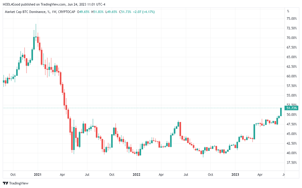 TradingView chart showing Bitcoin dominance at a 26-month high