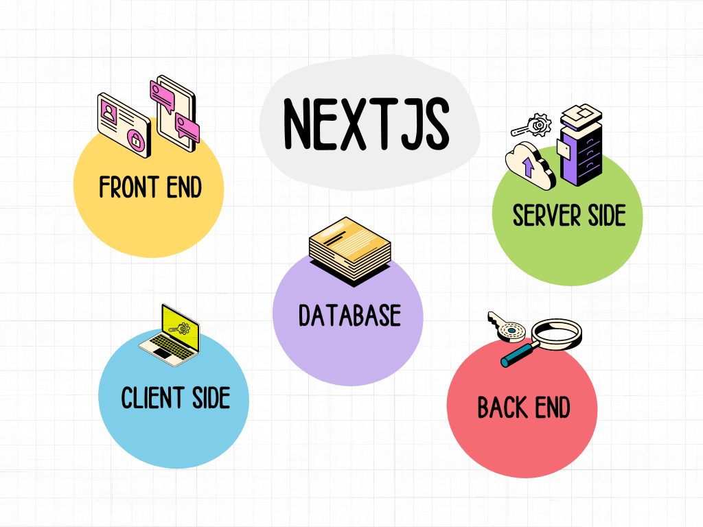 Image with text that says Next.js, front end, back end, database, server side and client side. Near each text is an image that represents each topic
