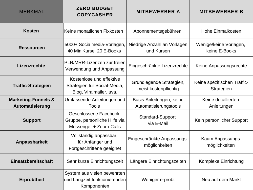 Erfahre in diesem Bericht, wie der „Zero Budget CopyCasher“ dir hilft, ein Online-Business ohne hohe Startkosten aufzubauen. Mit Vorlagen, Mini-Kursen und E-Books kannst du sofort loslegen und ein flexibles Einkommen erzielen. Ideal für Einsteiger und Profis!