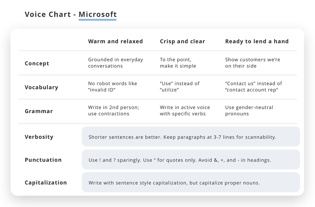 Microsoft voice chart: goes through brand principles, concept, vocabulary, grammar, verbosity, punctuation, capitalization