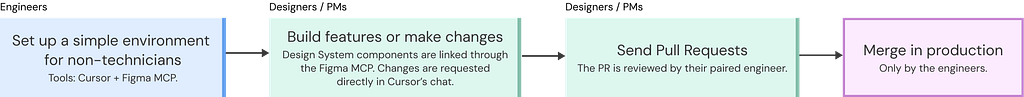 A linear, four-block graph representing Alan design-dev workflow with AI: Cursor setup, changes by the designer in Cursor, pull request by the designer, merge only by the engineer paired with the designer.