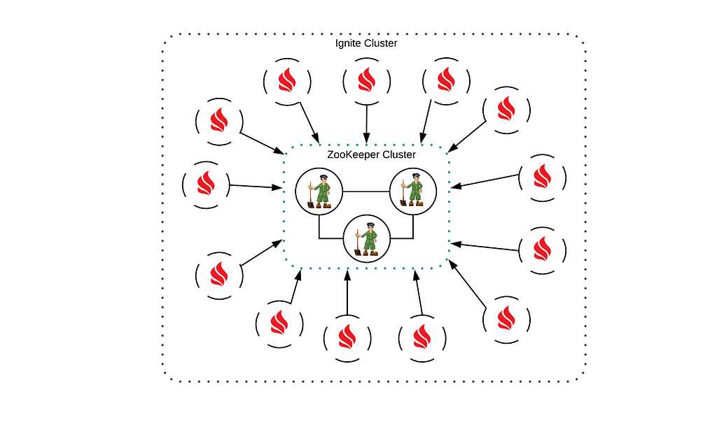 Diagram of many Ignite instances communicating with a single ZooKeeper cluster