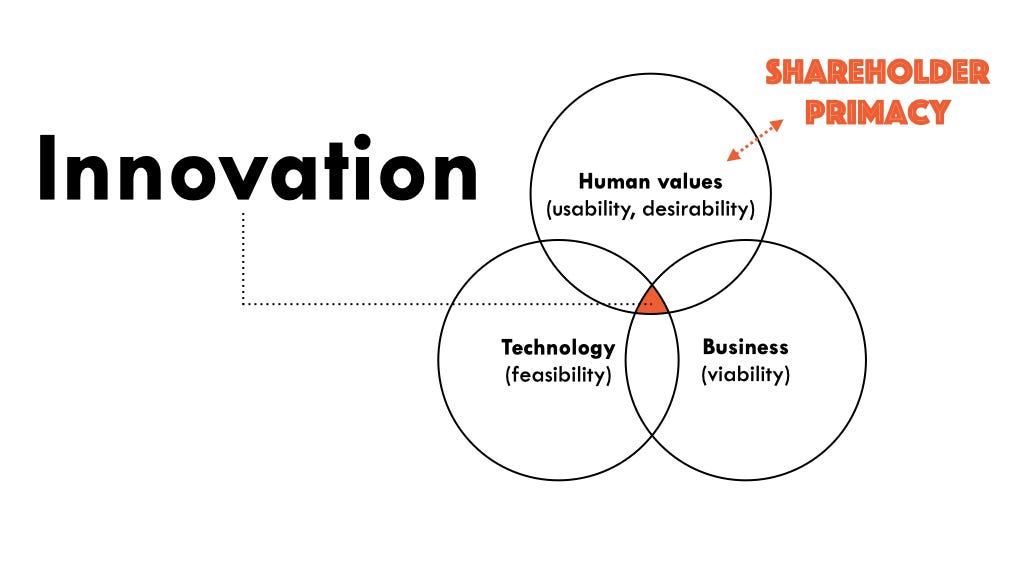 A Venn diagram showing human values, technology, and business. The word “innovation” sits at the intersection. The bubble for human values (which includes the words usability and desirability) is connected via a double-sided arrow with the term “shareholder primacy”.