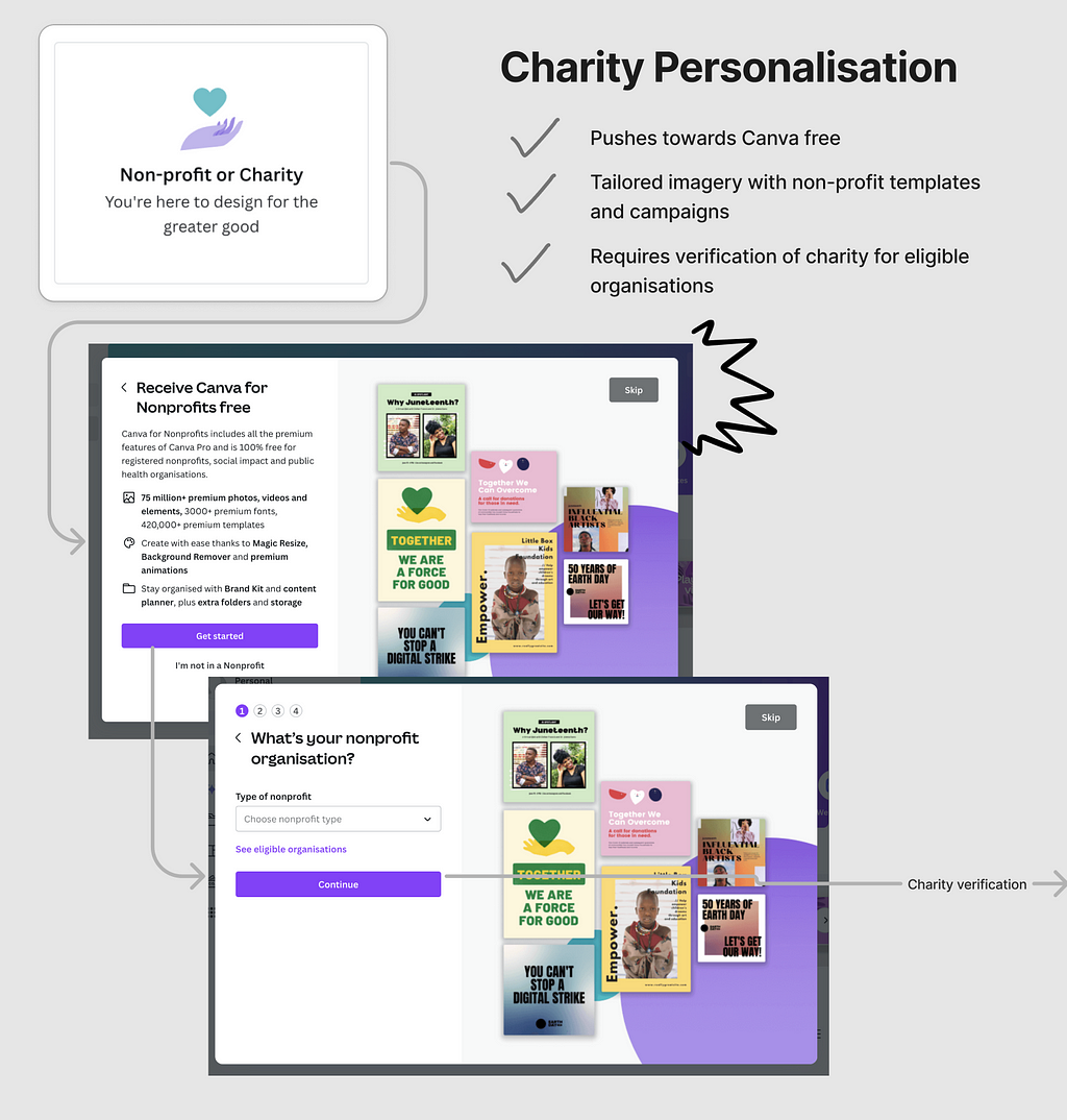UX flow for non-profits and charities on canva.com, showing 3 screens and pulling out key points