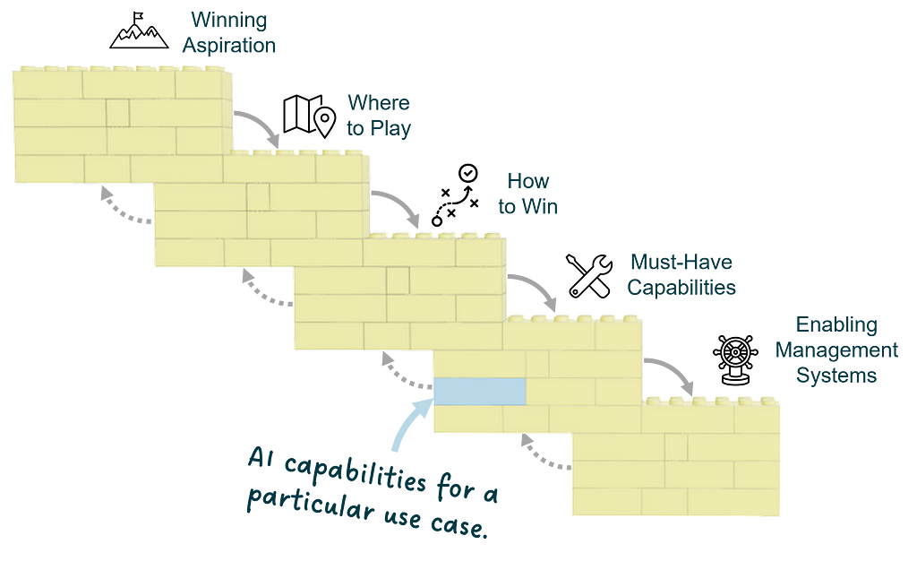 Strategy choice cascade built from yellow Lego pieces. One piece in box 4 is blue, indicating an AI capability choice.