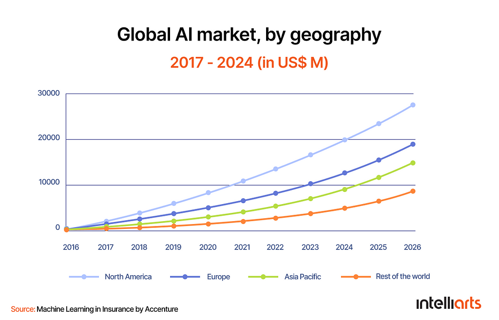 Global AI market by geography, 2017–2024