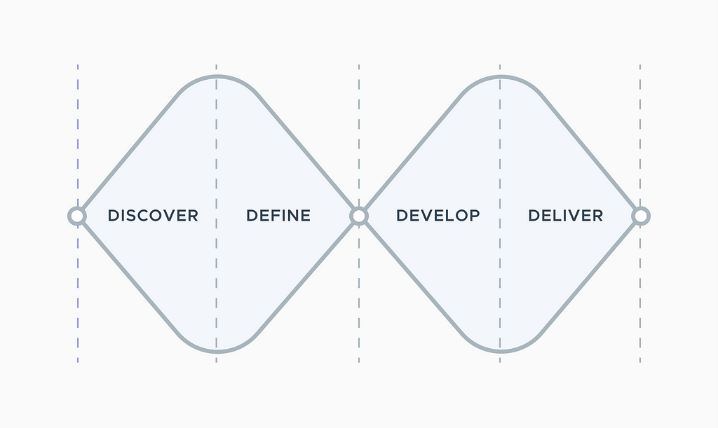 Double diamond design process