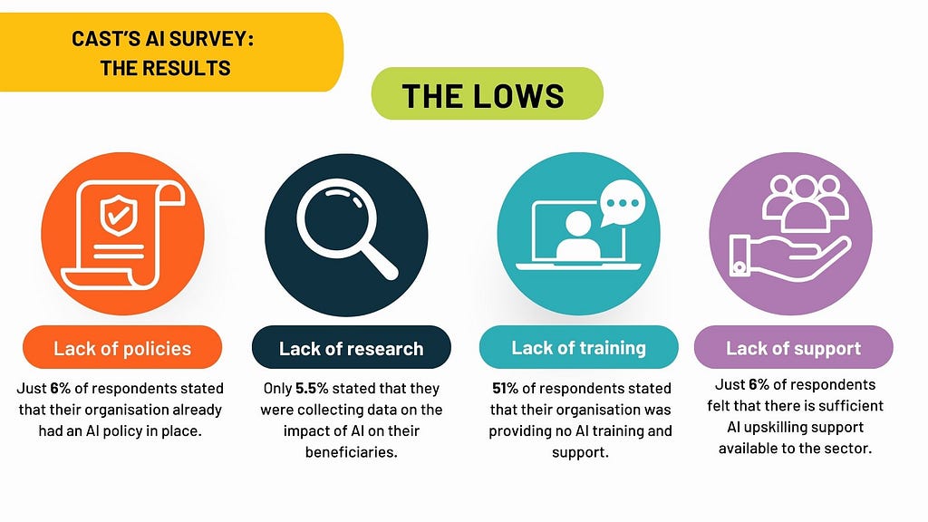 A simple infographic summarising the statistics given in the main text, with four sections: Lack of policies; Lack of research; Lack of training; Lack of support