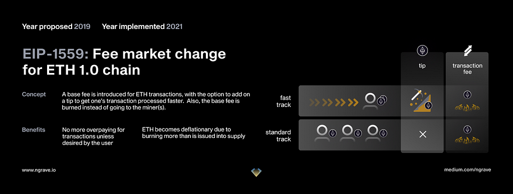 EIP-1559: the fee market change for ETH 1.0: a base fee is introduced for ETH transactions, with the option to add on a tip to get one’s transaction processed faster. Also, the base fee is burned instead of going to miner(s).