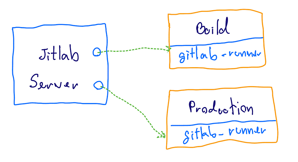 ความสัมพันธ์ของ Gitlab Server กับ Gitlab Runner