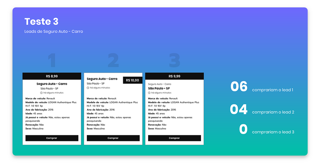 Imagem com o título no canto superior esquerdo “Teste 3”. Abaixo há 3 retângulos brancos um ao lado do outro, que representam as caixas de clientes para compra na plataforma. Ao lado direito está escrito a porcentagem de escolha de cada entrevistado. 6 de 10 comprariam o cliente 1; 4 de 10 comprariam o lead 2; e 0 o cliente 3.