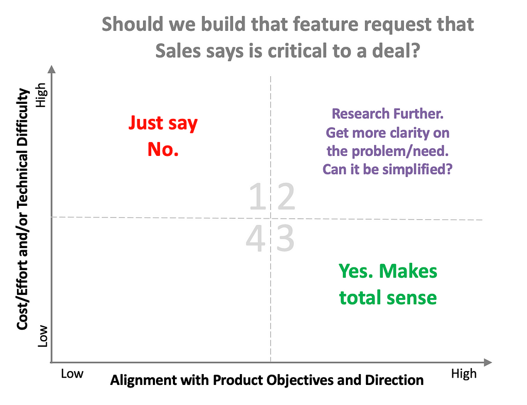 2 x 2 grid as above. Title: Should we build that feature request that Sales says is critical to a deal. “Research further. Get more clarity on the problem/need. Can it be simplified.” in Quadrant 2. High Alignment with Product Direction. High cost/effort etc.