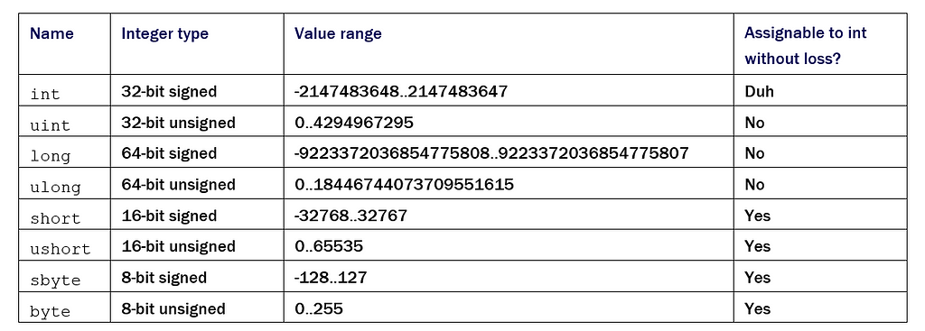 A table explaining range differences of different integer types.