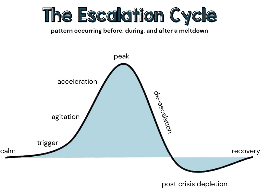 The crisis escalation curve.