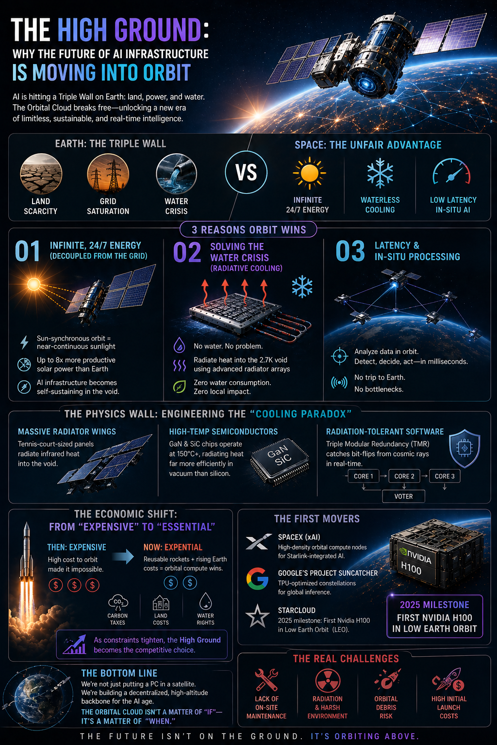 The High Ground: Why the Future of AI Infrastructure is Moving into Or