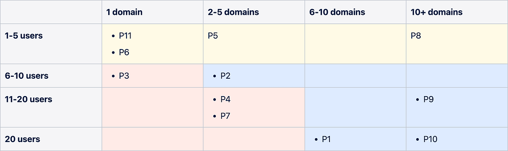 Table of how we grouped our participants. By number domains and then by number of users.